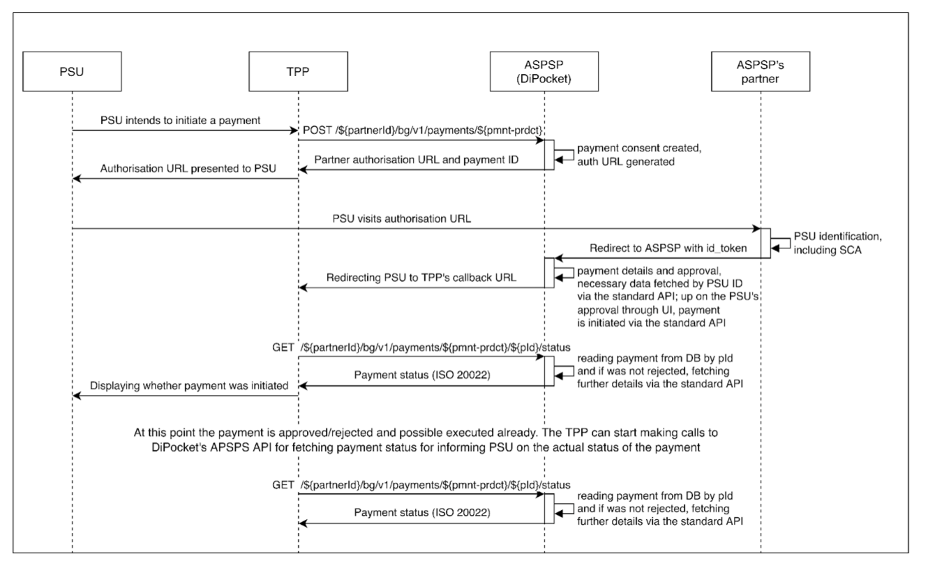 Payment Initiation